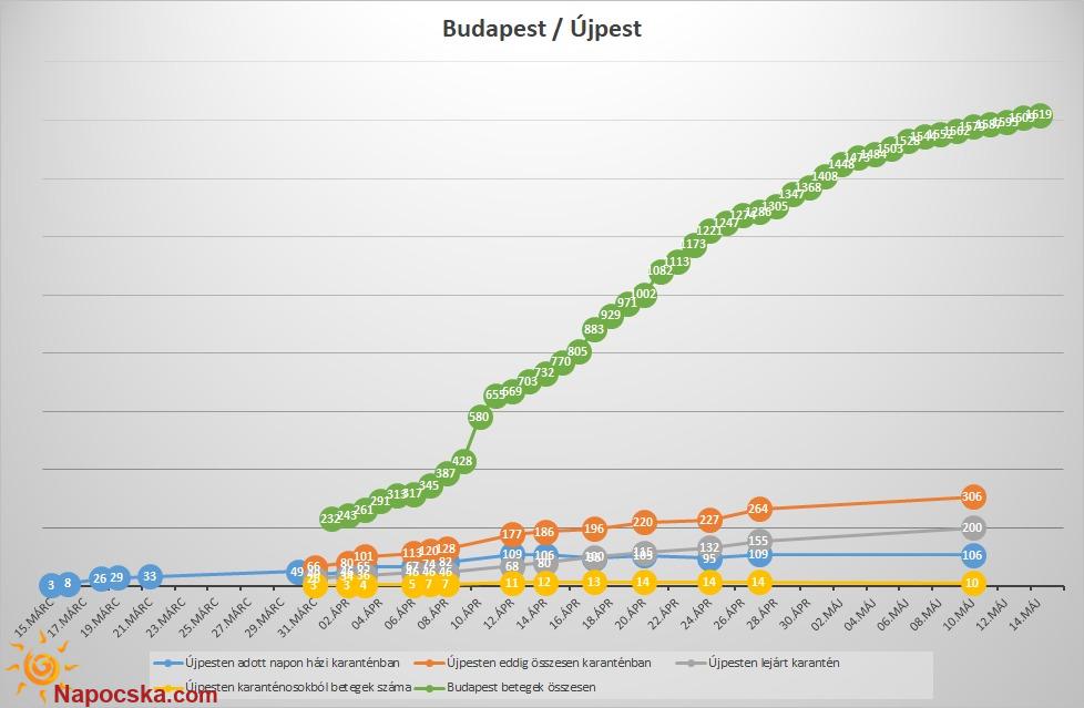 Budapest - Újpest összesen adatok