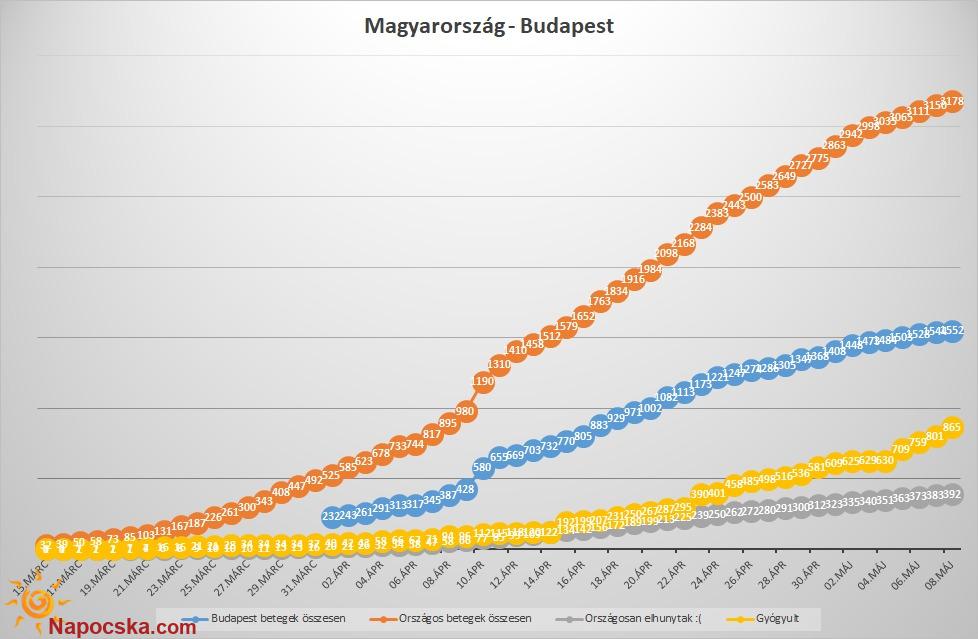 Magyarország - Budapest összesen adatok