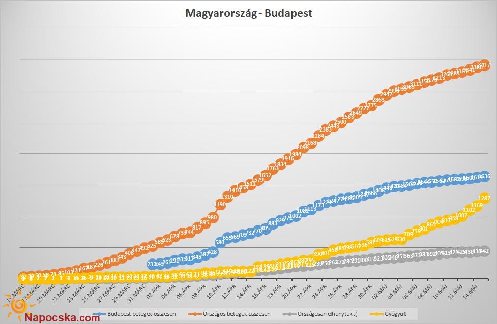 Magyarország - Budapest összesen adatok